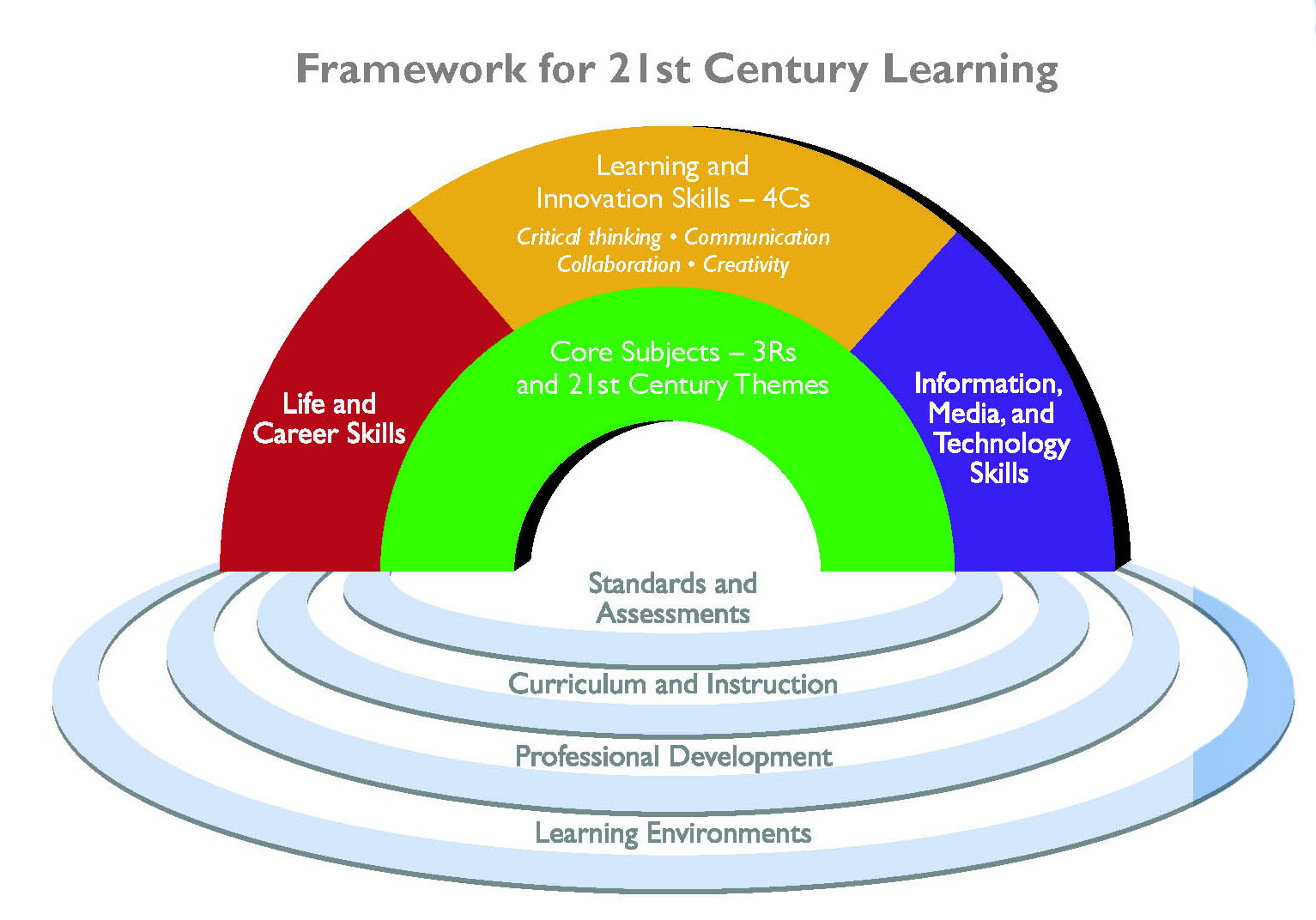 21st Century Skills: what students need to succeed in today's society - Acer for Education