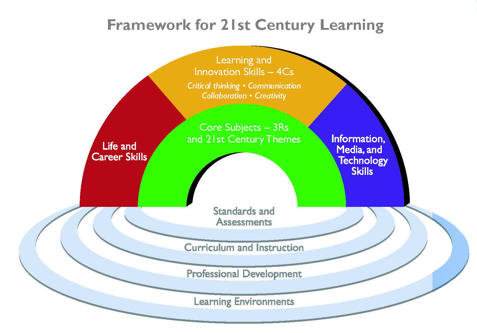 21st century skills research